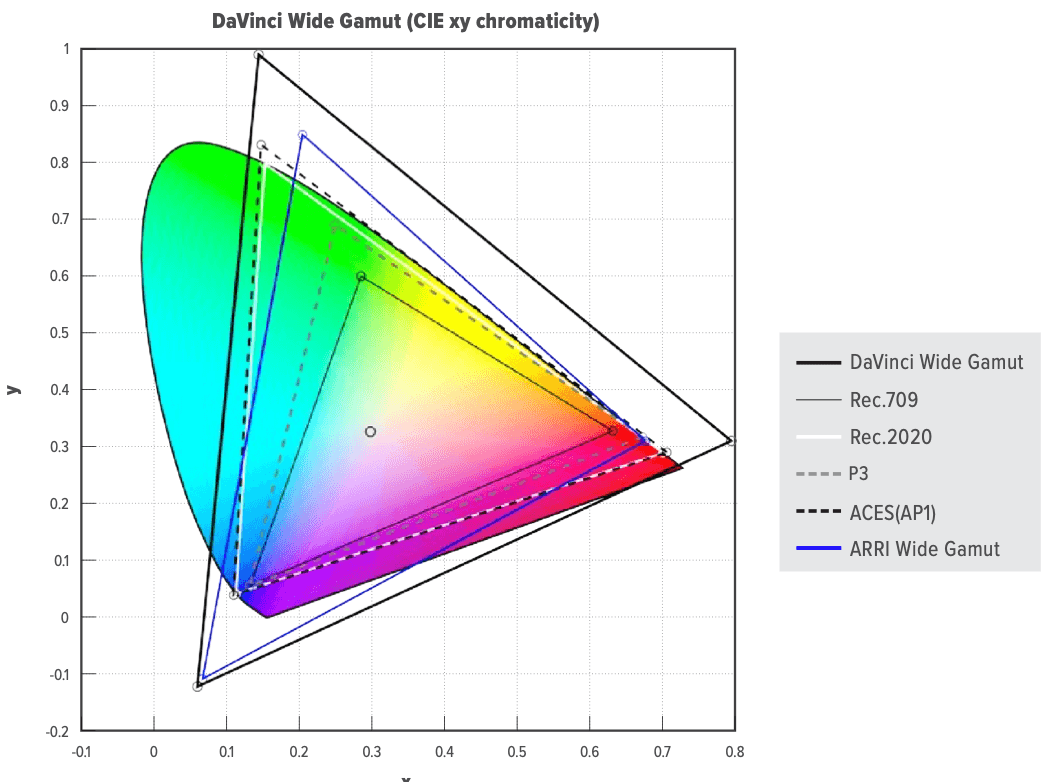DaVinci Wide Gamut graph
